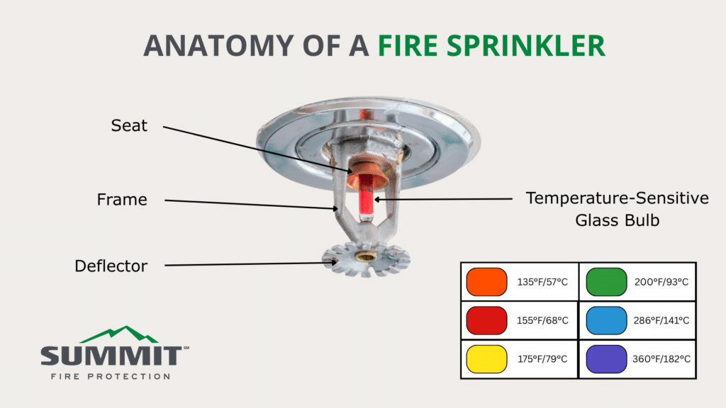 A diagram showing the parts of a sprinkler head